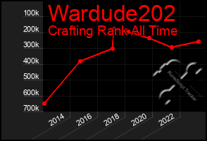 Total Graph of Wardude202