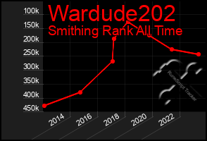 Total Graph of Wardude202