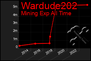 Total Graph of Wardude202