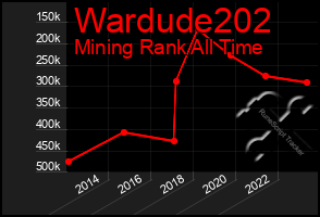 Total Graph of Wardude202