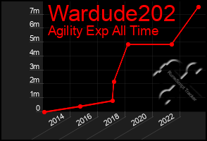 Total Graph of Wardude202