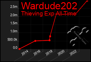 Total Graph of Wardude202