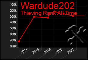 Total Graph of Wardude202