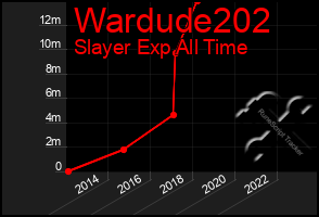 Total Graph of Wardude202