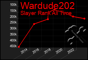 Total Graph of Wardude202