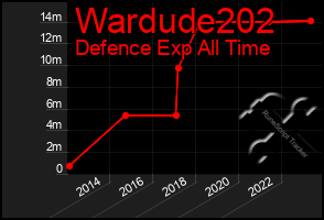 Total Graph of Wardude202