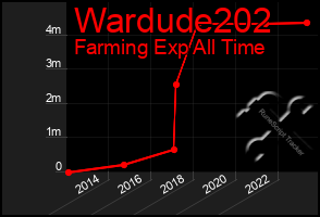 Total Graph of Wardude202