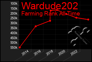 Total Graph of Wardude202