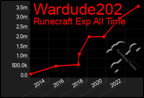 Total Graph of Wardude202