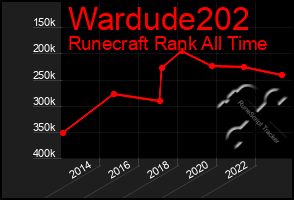 Total Graph of Wardude202