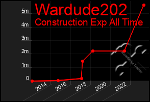 Total Graph of Wardude202