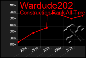 Total Graph of Wardude202