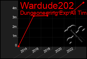 Total Graph of Wardude202