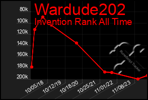 Total Graph of Wardude202