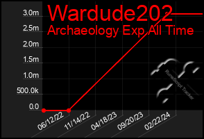 Total Graph of Wardude202