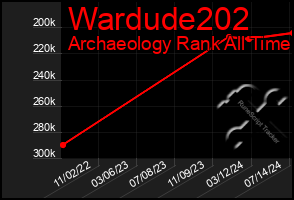 Total Graph of Wardude202