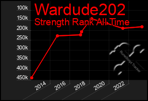 Total Graph of Wardude202