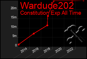 Total Graph of Wardude202