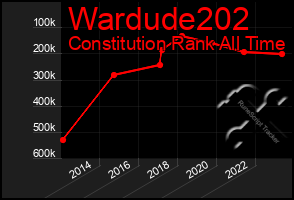 Total Graph of Wardude202