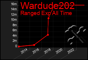 Total Graph of Wardude202