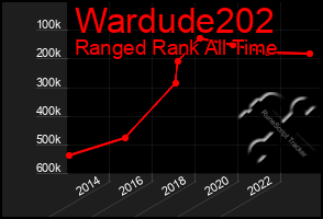 Total Graph of Wardude202