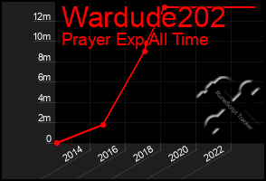 Total Graph of Wardude202