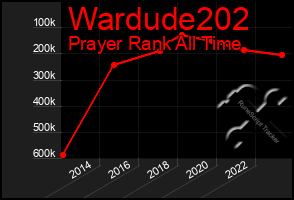 Total Graph of Wardude202