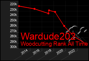 Total Graph of Wardude202