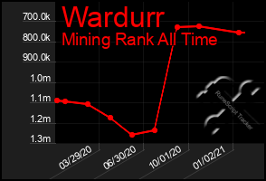 Total Graph of Wardurr
