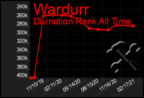 Total Graph of Wardurr