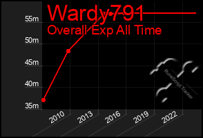 Total Graph of Wardy791