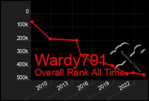 Total Graph of Wardy791