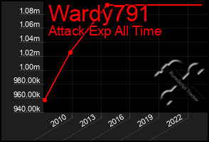 Total Graph of Wardy791