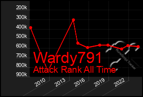 Total Graph of Wardy791