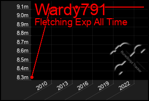 Total Graph of Wardy791