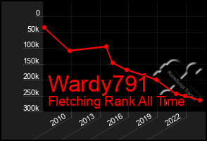 Total Graph of Wardy791