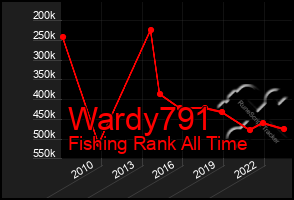 Total Graph of Wardy791