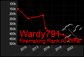 Total Graph of Wardy791