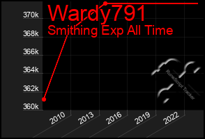 Total Graph of Wardy791