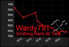 Total Graph of Wardy791