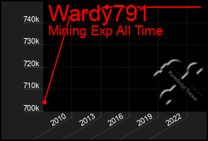 Total Graph of Wardy791