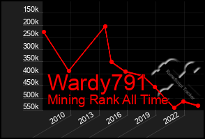 Total Graph of Wardy791