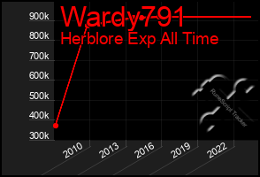 Total Graph of Wardy791