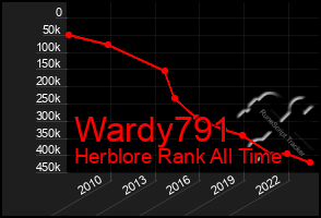 Total Graph of Wardy791