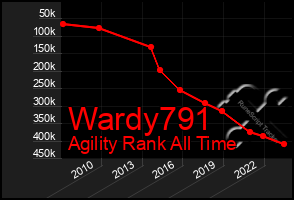 Total Graph of Wardy791