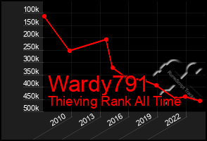 Total Graph of Wardy791