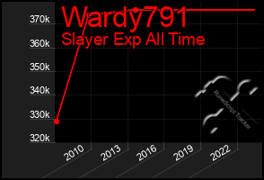 Total Graph of Wardy791