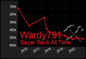 Total Graph of Wardy791