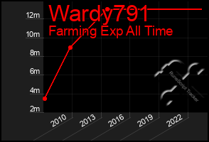 Total Graph of Wardy791