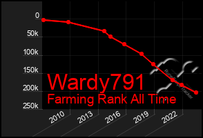 Total Graph of Wardy791